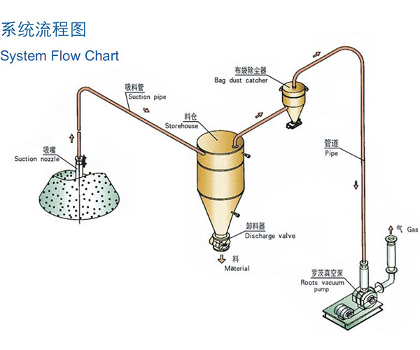 臨沂稀相中低壓真空吸送氣力麻豆AV网址在线观看係統